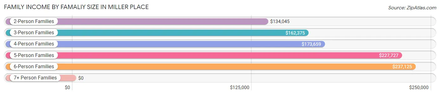 Family Income by Famaliy Size in Miller Place