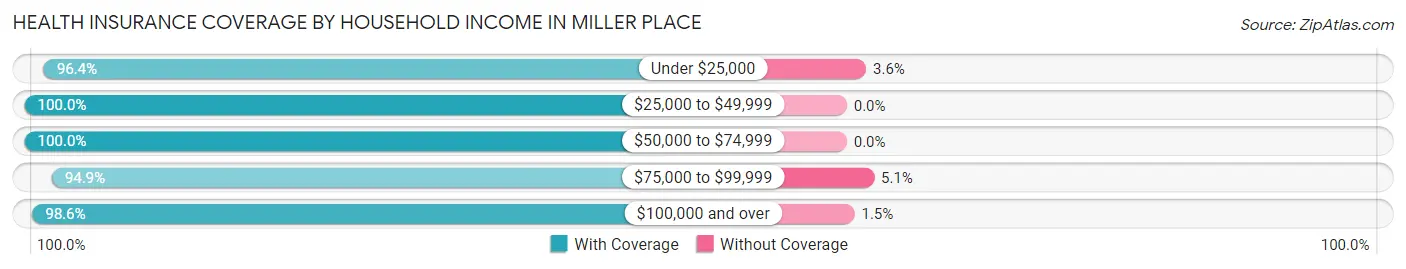 Health Insurance Coverage by Household Income in Miller Place