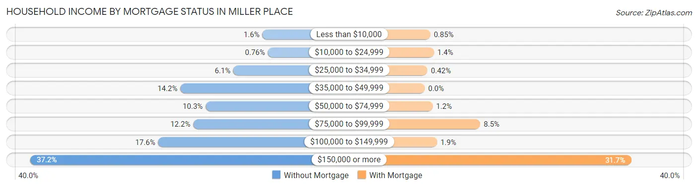 Household Income by Mortgage Status in Miller Place
