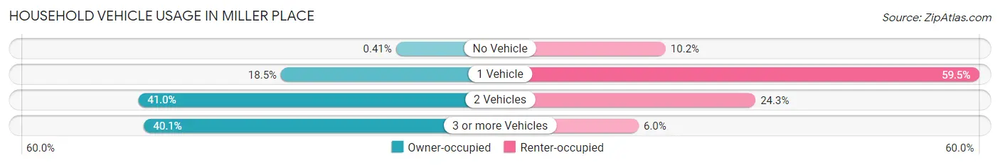 Household Vehicle Usage in Miller Place