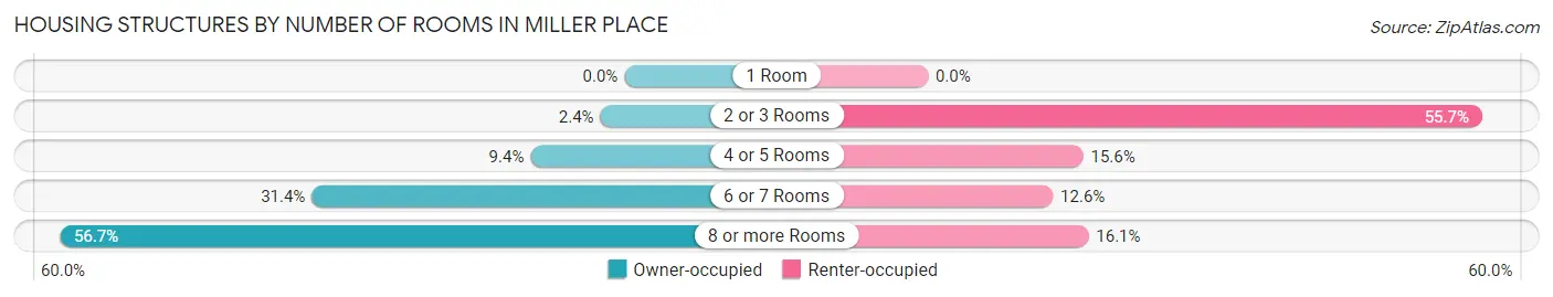 Housing Structures by Number of Rooms in Miller Place