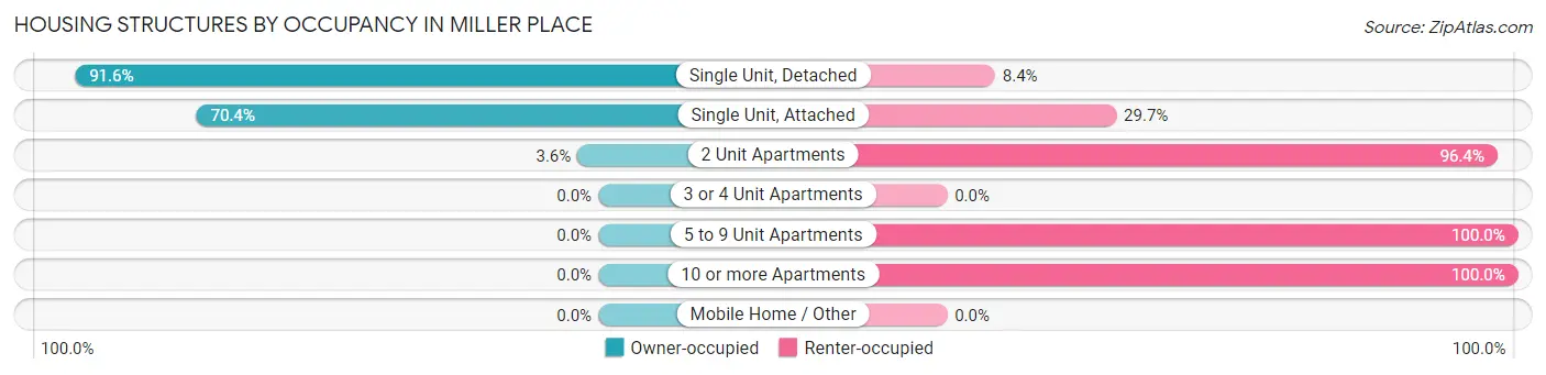 Housing Structures by Occupancy in Miller Place