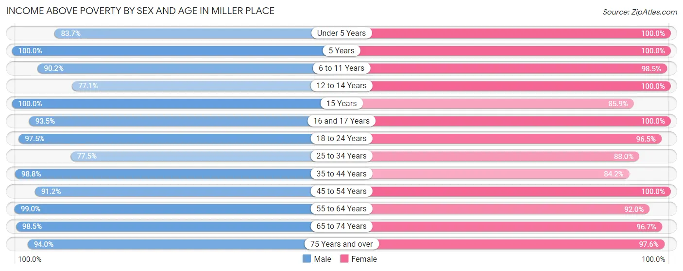Income Above Poverty by Sex and Age in Miller Place