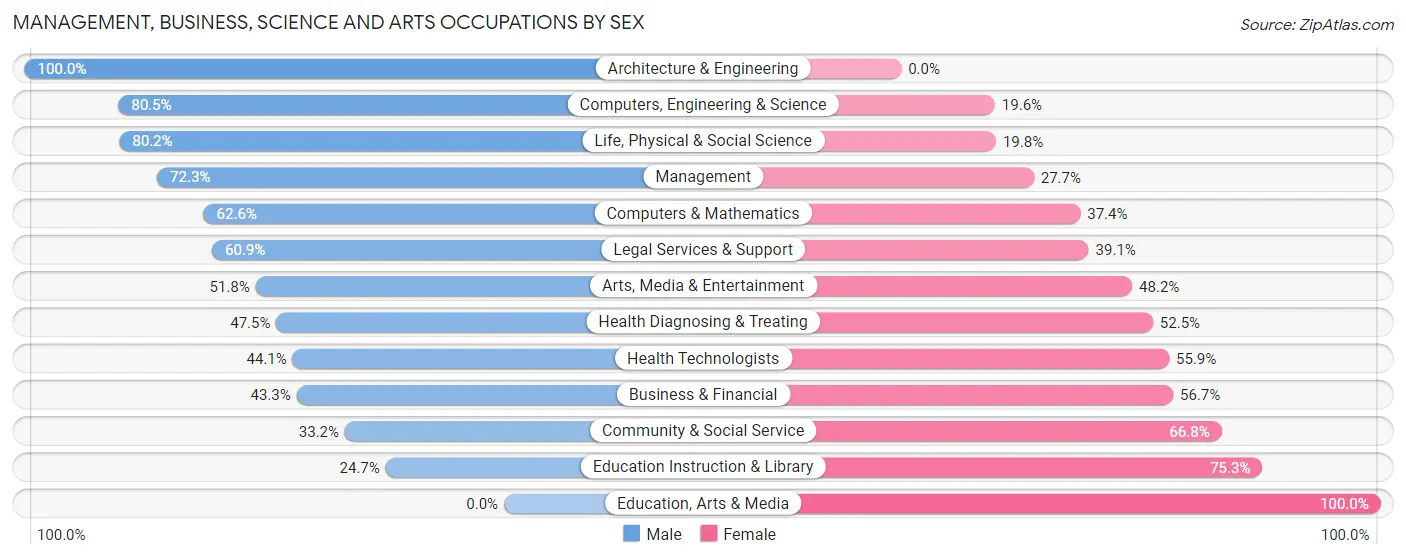 Management, Business, Science and Arts Occupations by Sex in Miller Place