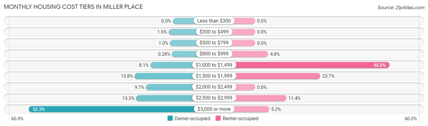 Monthly Housing Cost Tiers in Miller Place