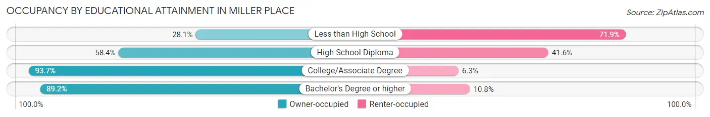 Occupancy by Educational Attainment in Miller Place