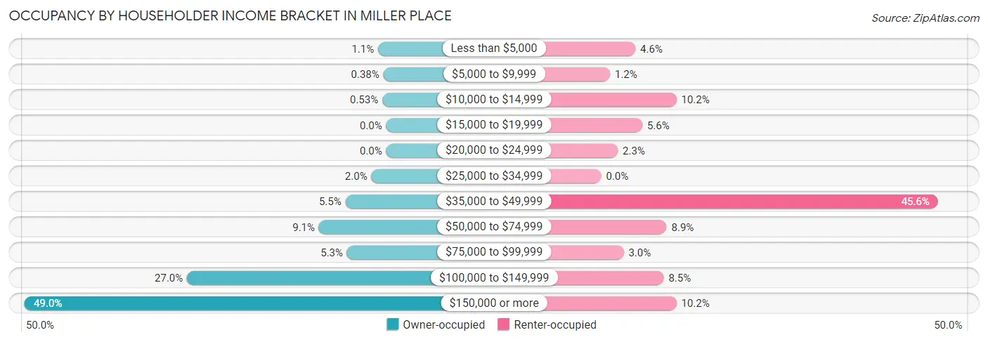 Occupancy by Householder Income Bracket in Miller Place
