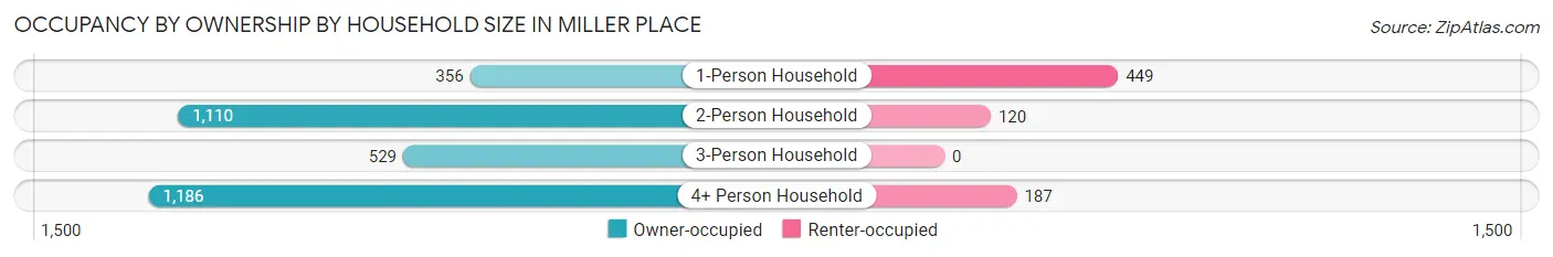 Occupancy by Ownership by Household Size in Miller Place