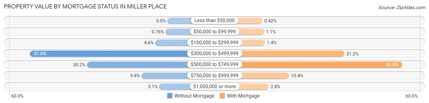 Property Value by Mortgage Status in Miller Place