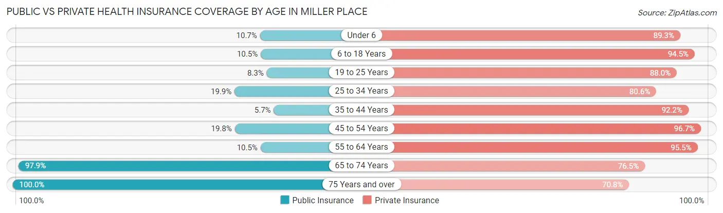 Public vs Private Health Insurance Coverage by Age in Miller Place