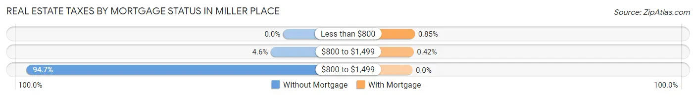 Real Estate Taxes by Mortgage Status in Miller Place