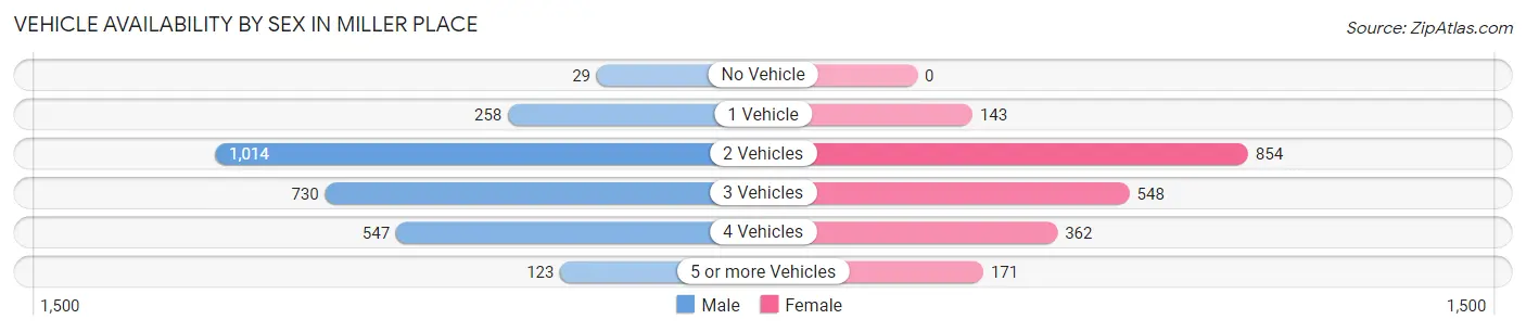 Vehicle Availability by Sex in Miller Place