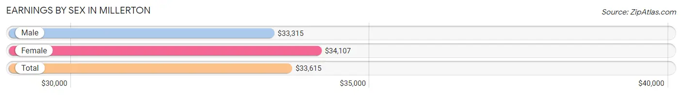 Earnings by Sex in Millerton