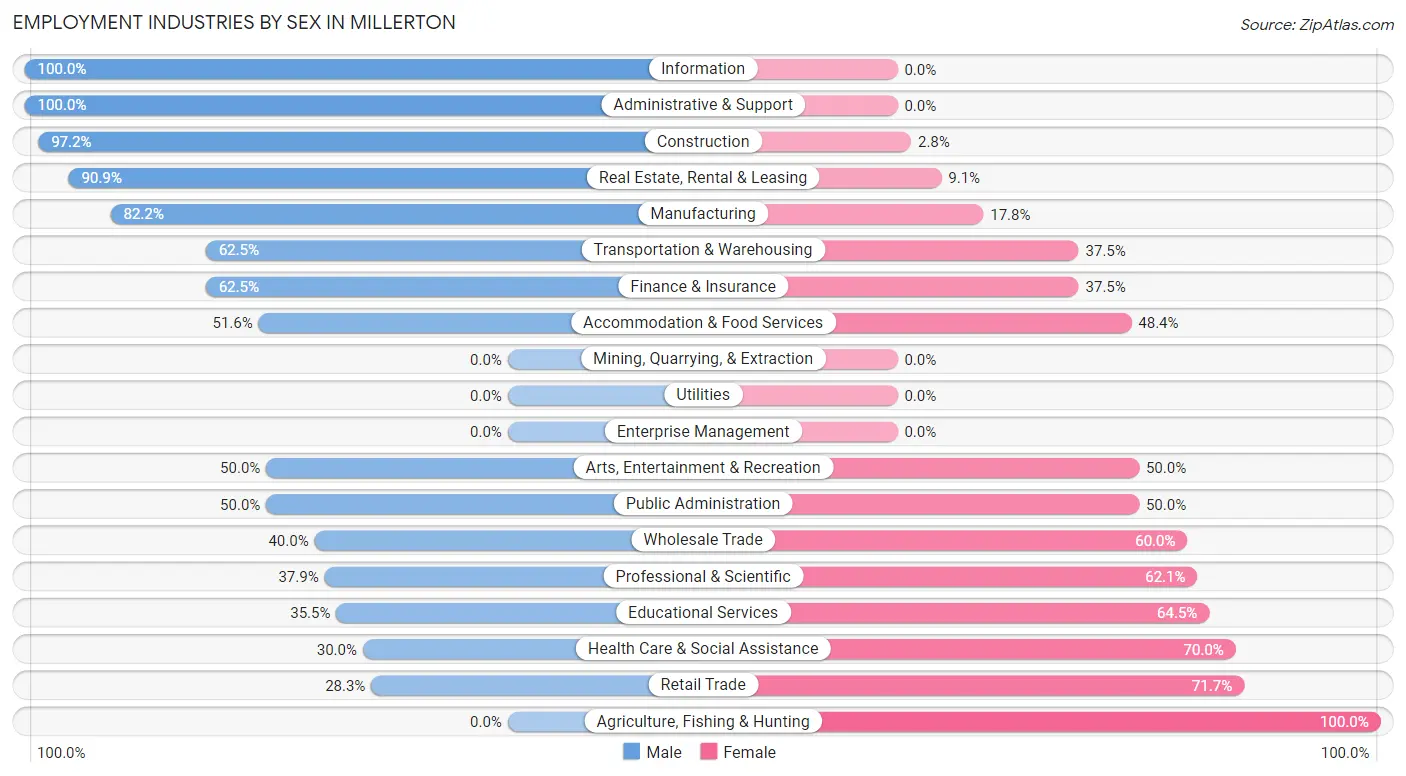 Employment Industries by Sex in Millerton