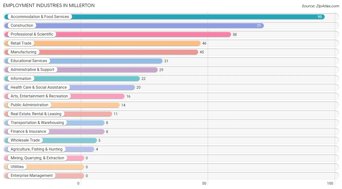 Employment Industries in Millerton