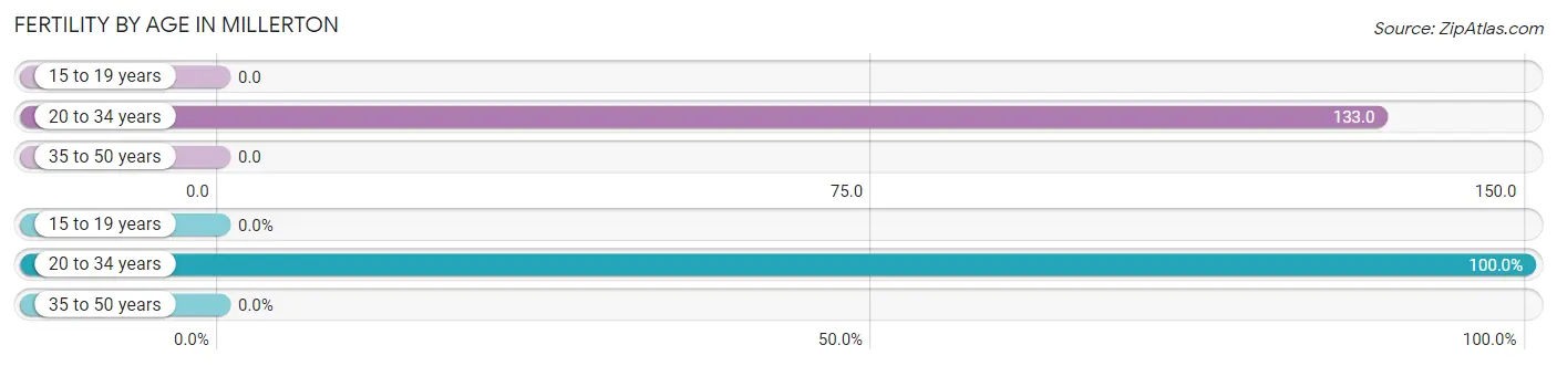 Female Fertility by Age in Millerton