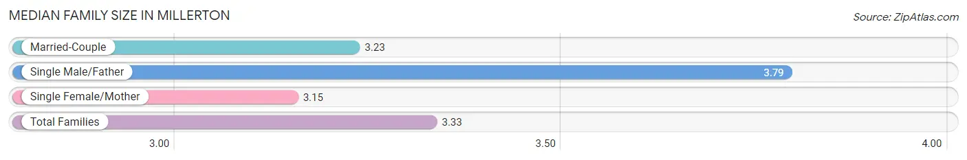 Median Family Size in Millerton