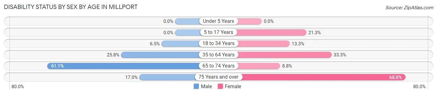 Disability Status by Sex by Age in Millport