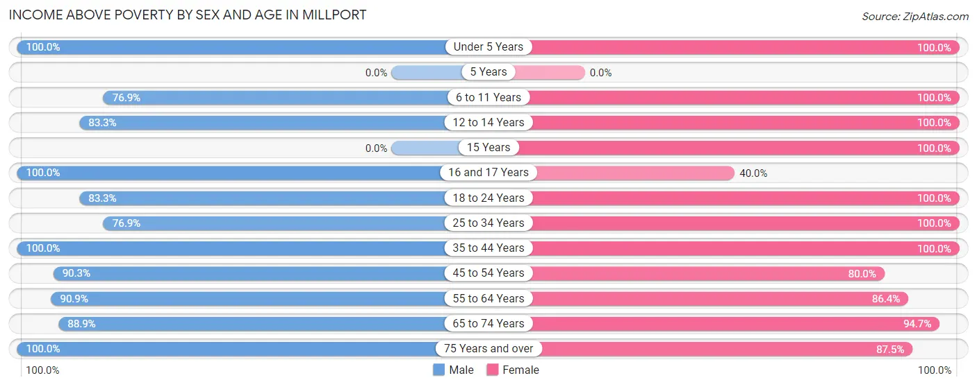 Income Above Poverty by Sex and Age in Millport