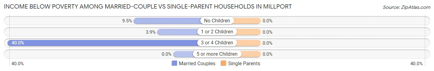 Income Below Poverty Among Married-Couple vs Single-Parent Households in Millport