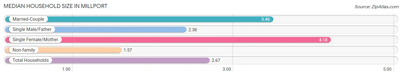 Median Household Size in Millport
