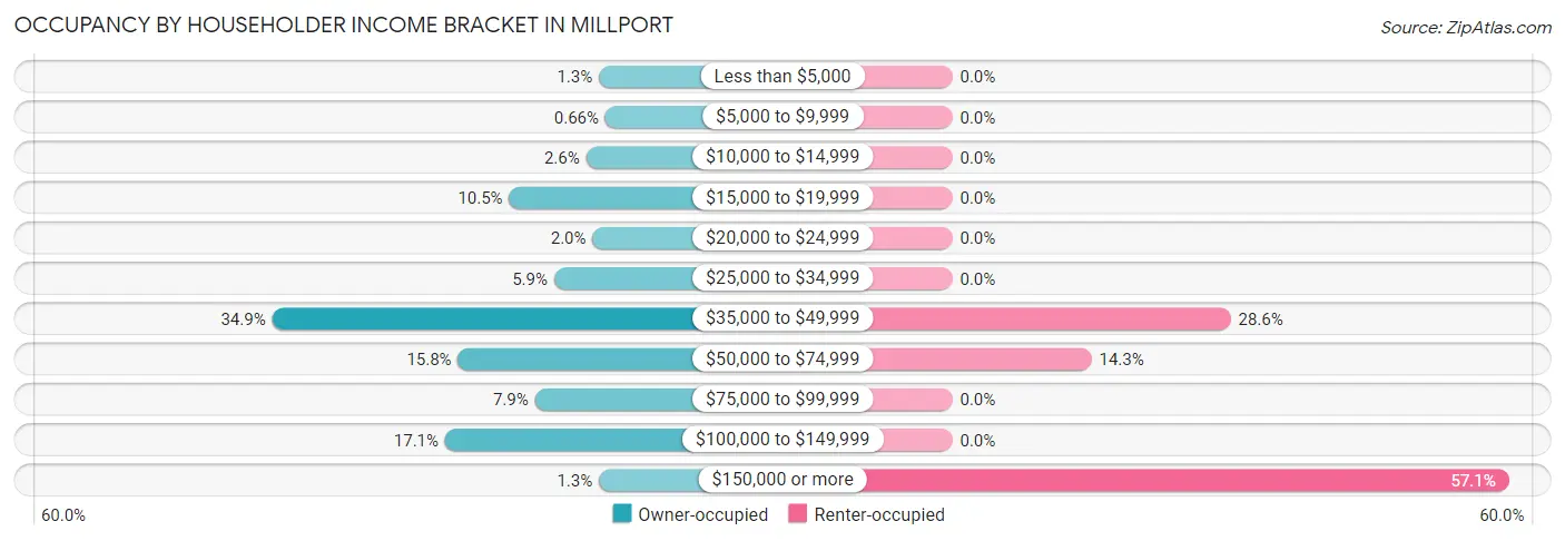 Occupancy by Householder Income Bracket in Millport
