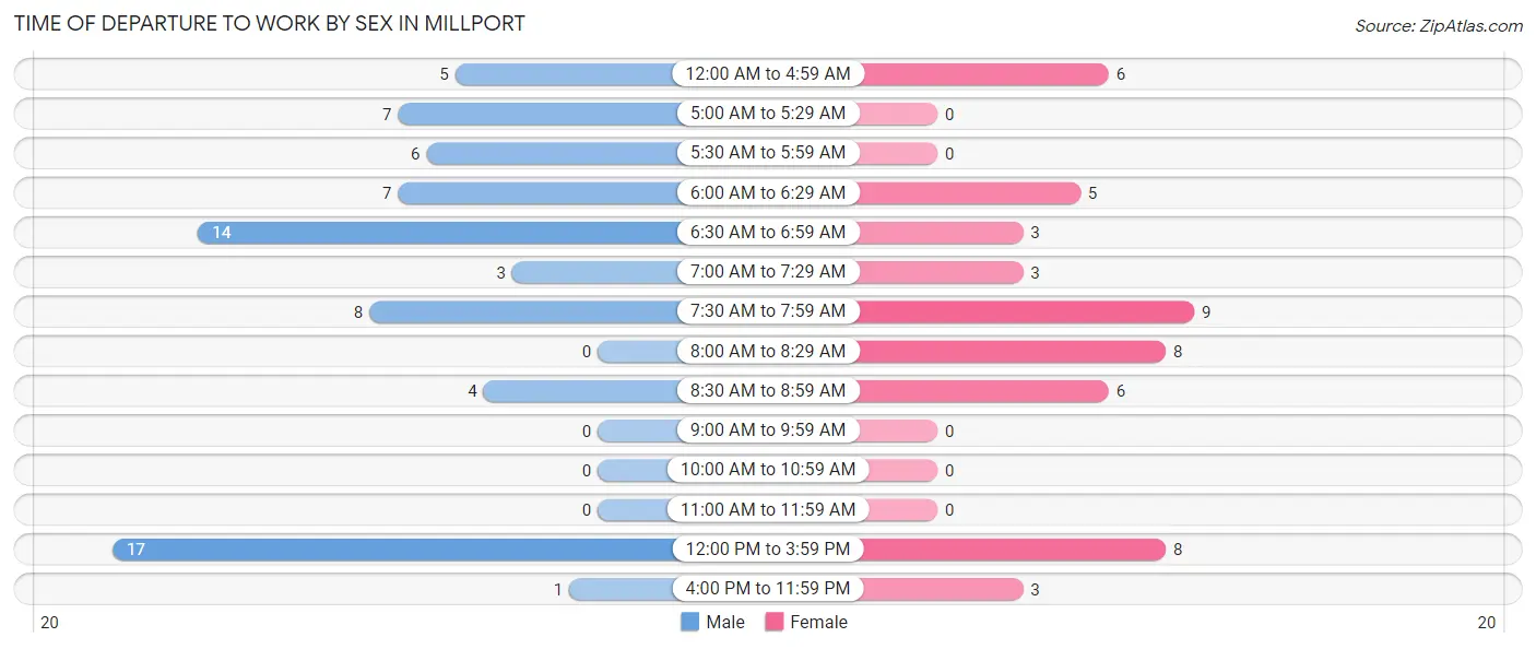 Time of Departure to Work by Sex in Millport