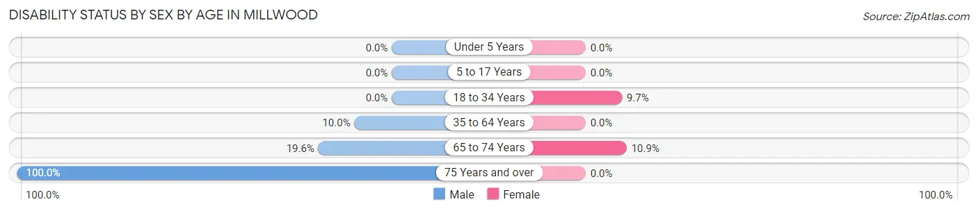 Disability Status by Sex by Age in Millwood
