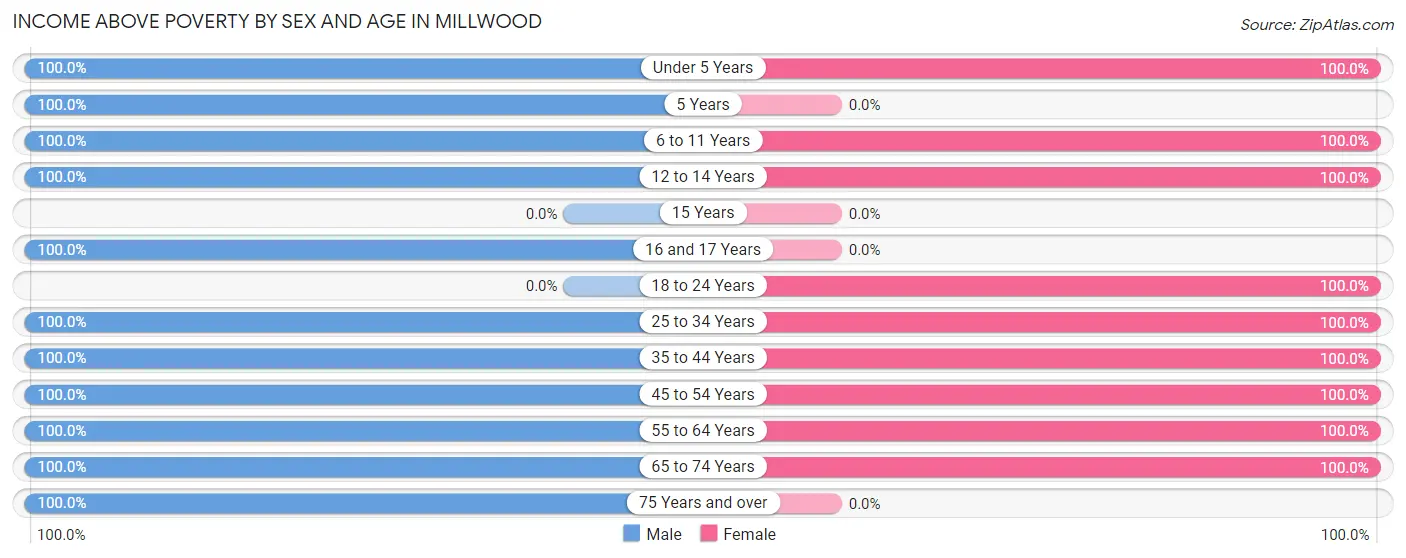 Income Above Poverty by Sex and Age in Millwood