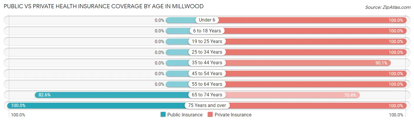 Public vs Private Health Insurance Coverage by Age in Millwood