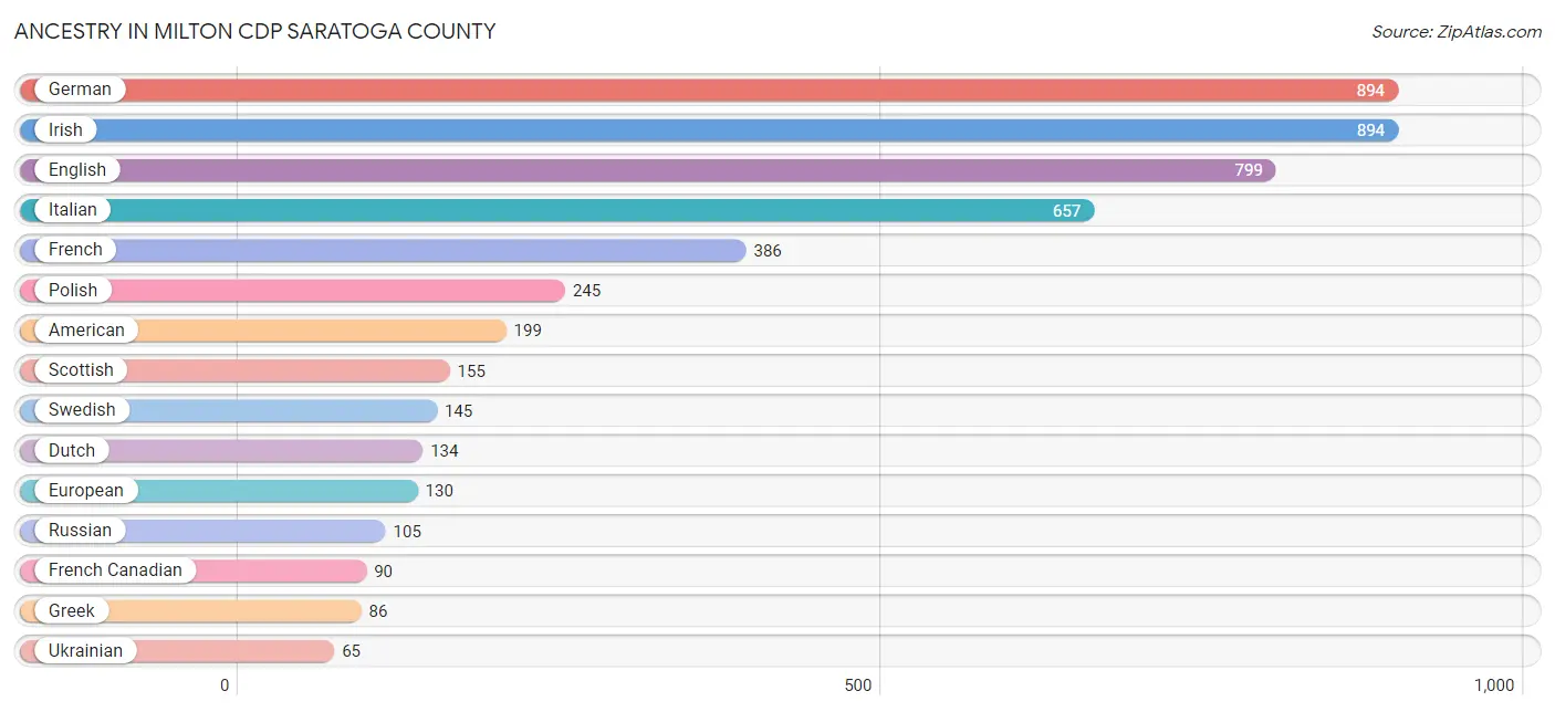 Ancestry in Milton CDP Saratoga County