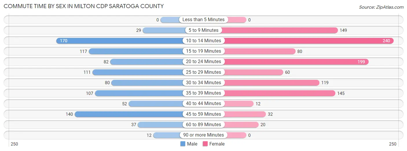 Commute Time by Sex in Milton CDP Saratoga County