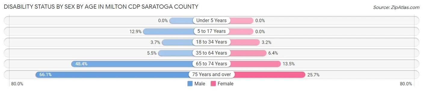 Disability Status by Sex by Age in Milton CDP Saratoga County