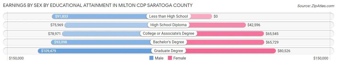 Earnings by Sex by Educational Attainment in Milton CDP Saratoga County