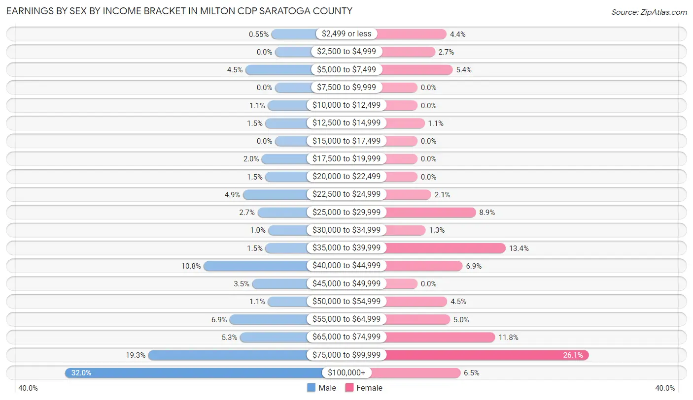 Earnings by Sex by Income Bracket in Milton CDP Saratoga County