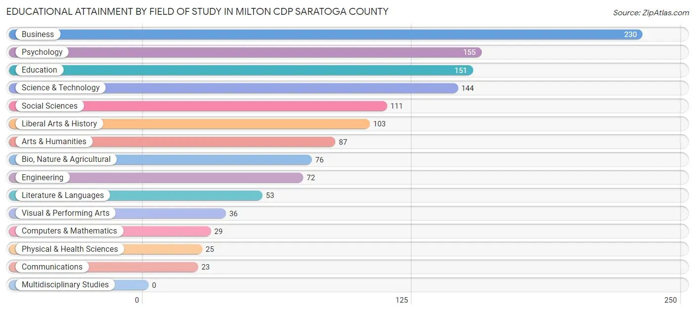 Educational Attainment by Field of Study in Milton CDP Saratoga County