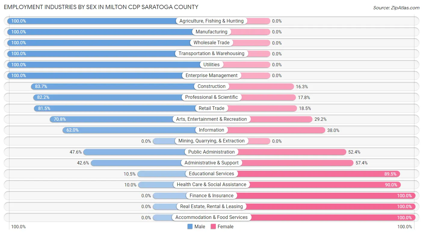Employment Industries by Sex in Milton CDP Saratoga County