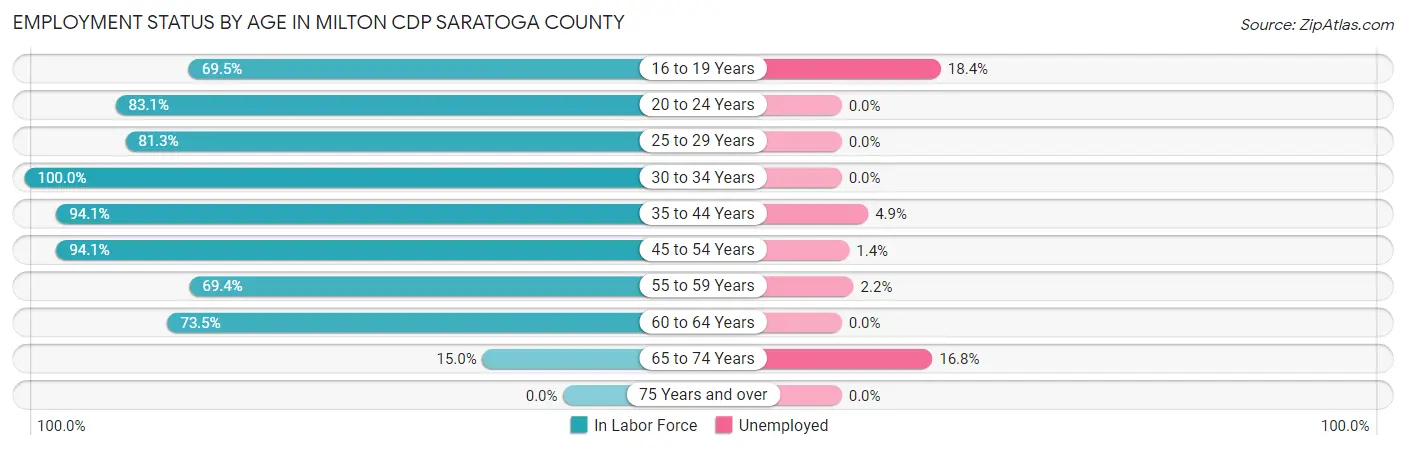 Employment Status by Age in Milton CDP Saratoga County