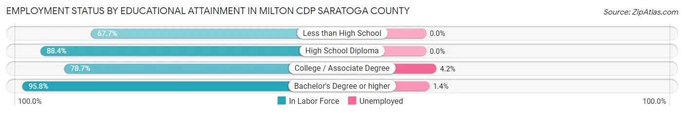 Employment Status by Educational Attainment in Milton CDP Saratoga County