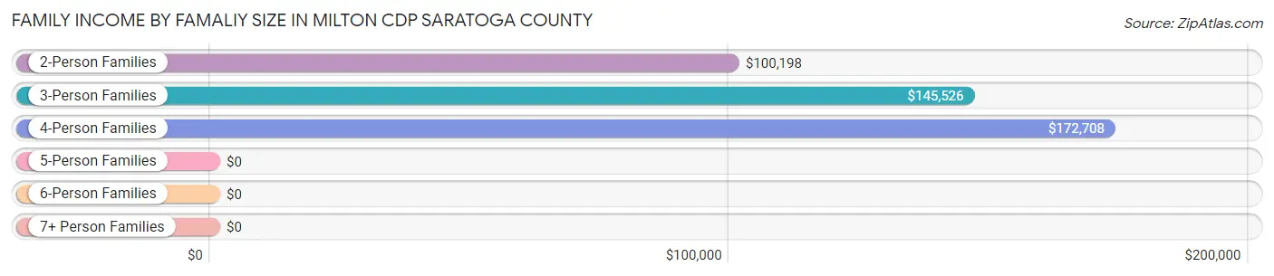 Family Income by Famaliy Size in Milton CDP Saratoga County