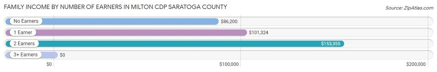 Family Income by Number of Earners in Milton CDP Saratoga County