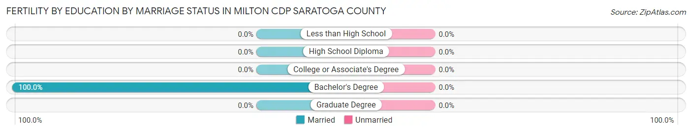 Female Fertility by Education by Marriage Status in Milton CDP Saratoga County