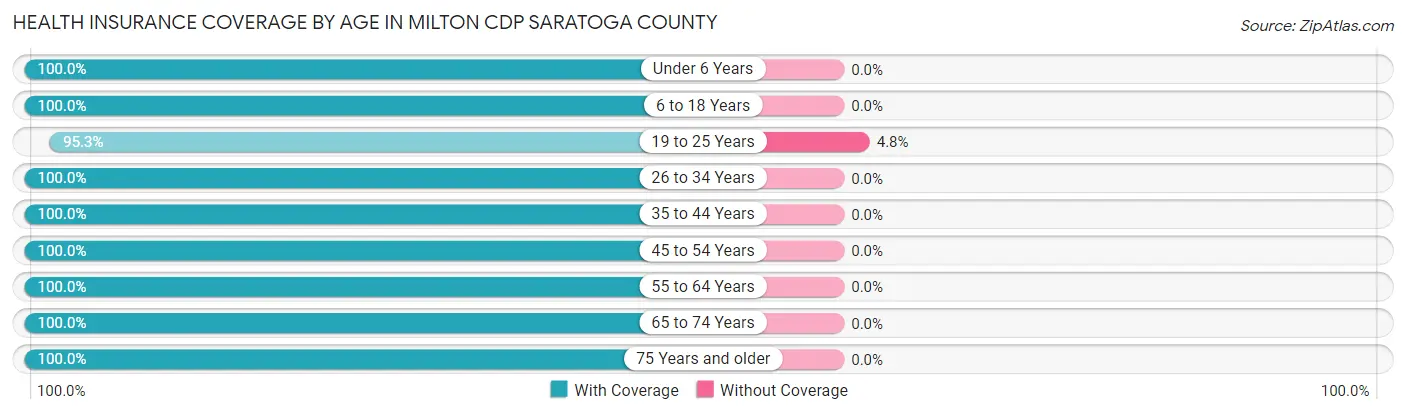 Health Insurance Coverage by Age in Milton CDP Saratoga County