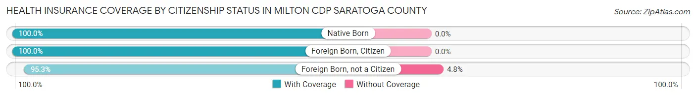 Health Insurance Coverage by Citizenship Status in Milton CDP Saratoga County