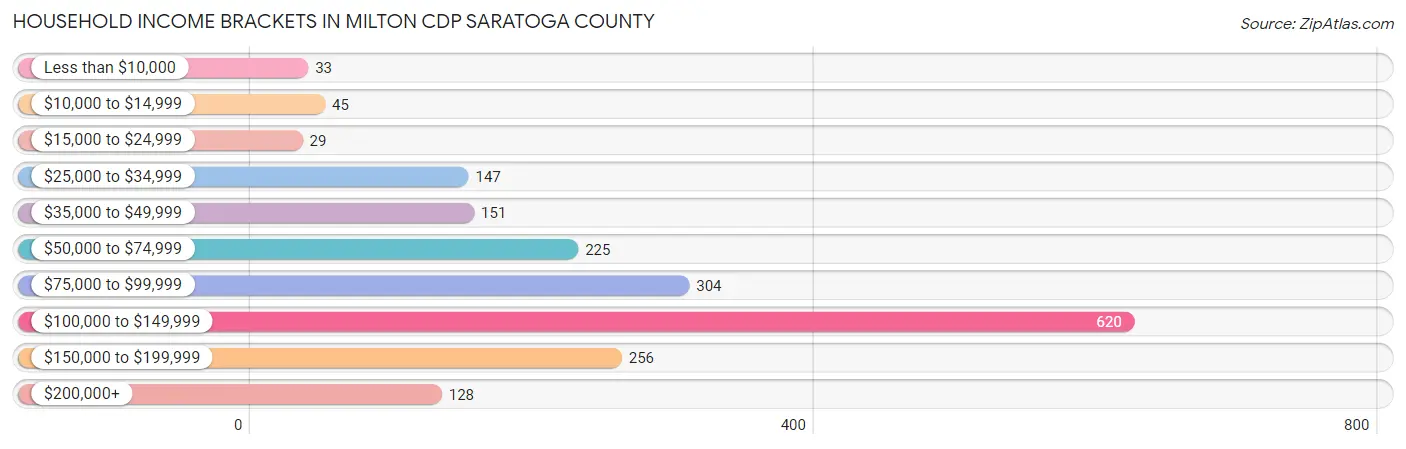 Household Income Brackets in Milton CDP Saratoga County
