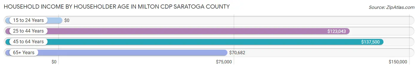 Household Income by Householder Age in Milton CDP Saratoga County