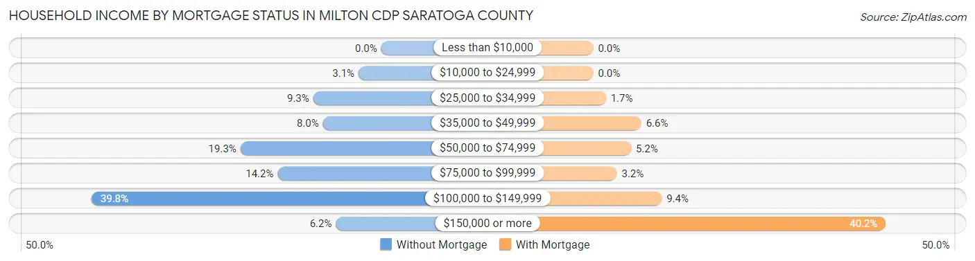 Household Income by Mortgage Status in Milton CDP Saratoga County