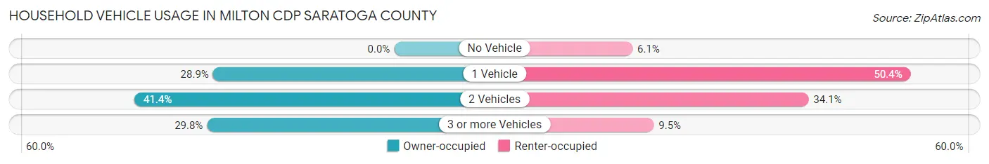 Household Vehicle Usage in Milton CDP Saratoga County