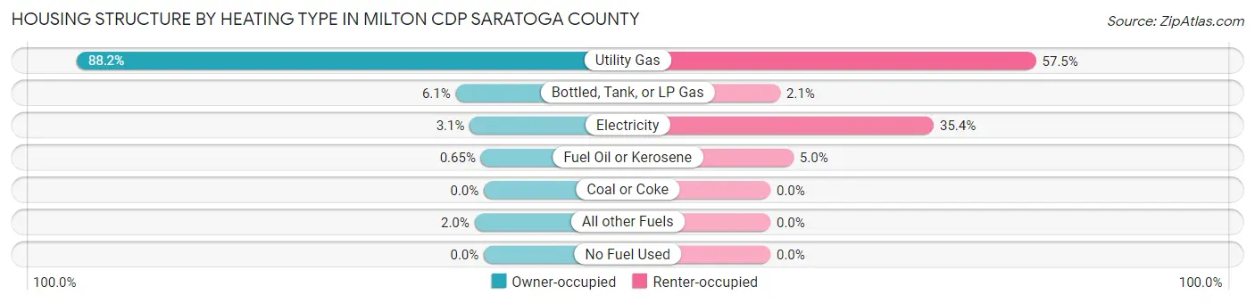 Housing Structure by Heating Type in Milton CDP Saratoga County