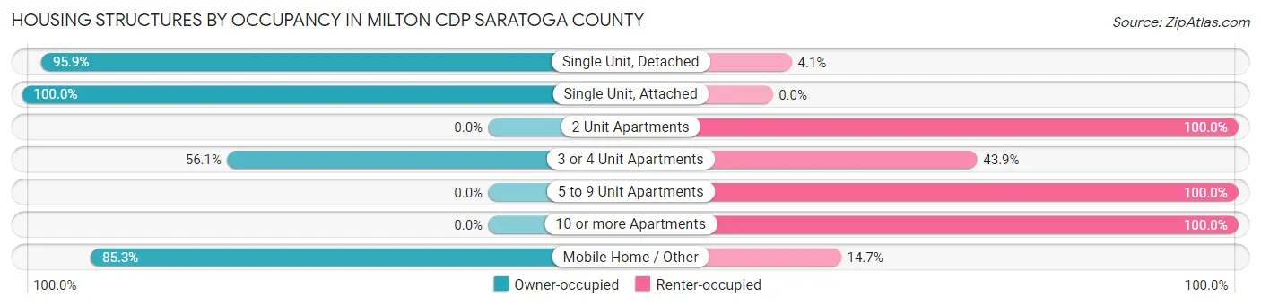 Housing Structures by Occupancy in Milton CDP Saratoga County